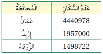 أعداد سكان 3 محافظات، هي عمان وإربد والزرقاء